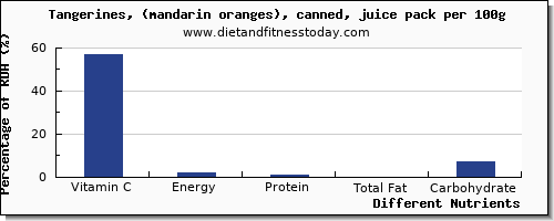 chart to show highest vitamin c in tangerine per 100g